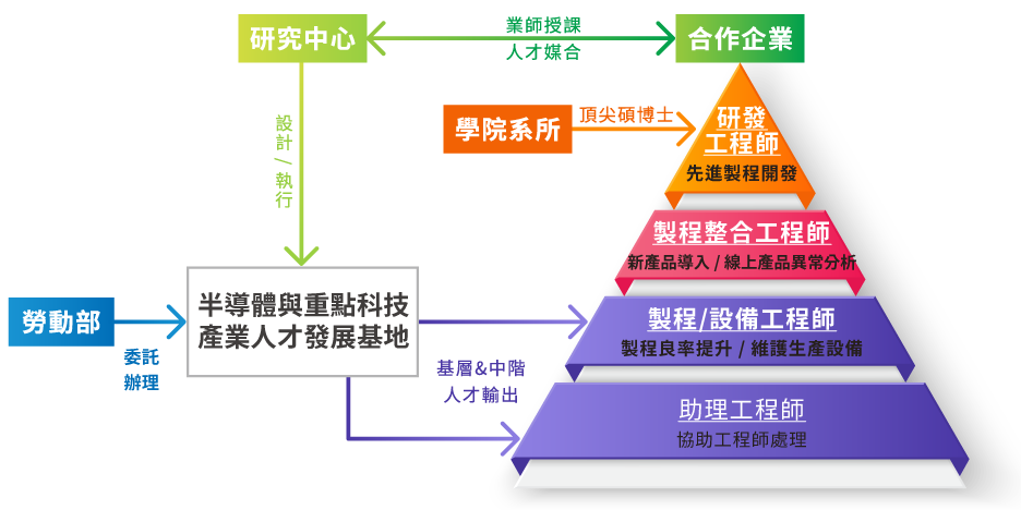 半導體產業專業人才發展基地 半導體產業專業人才發展基地