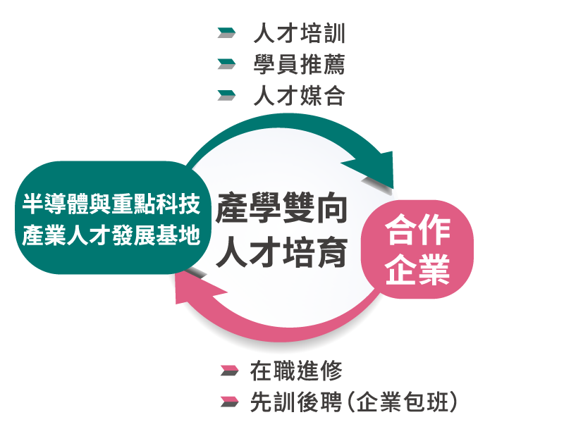 如何成為合作企業